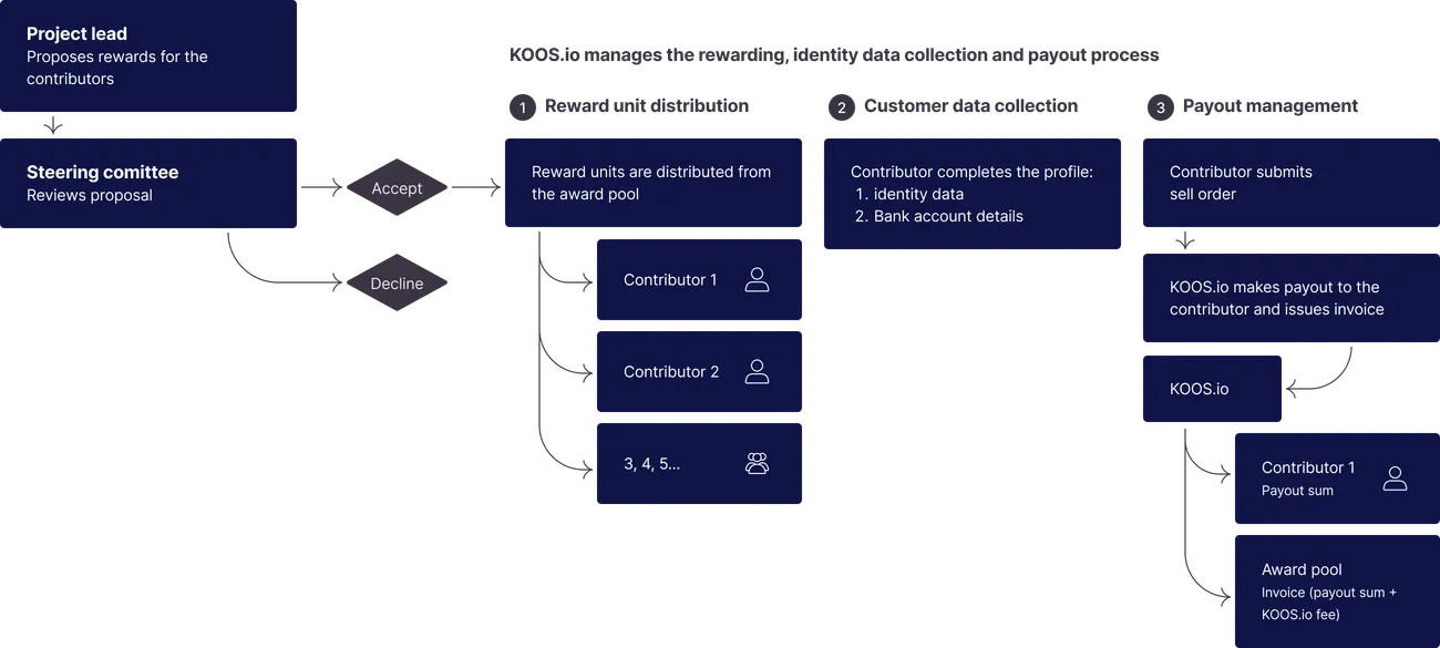 Reward Process Flowchart